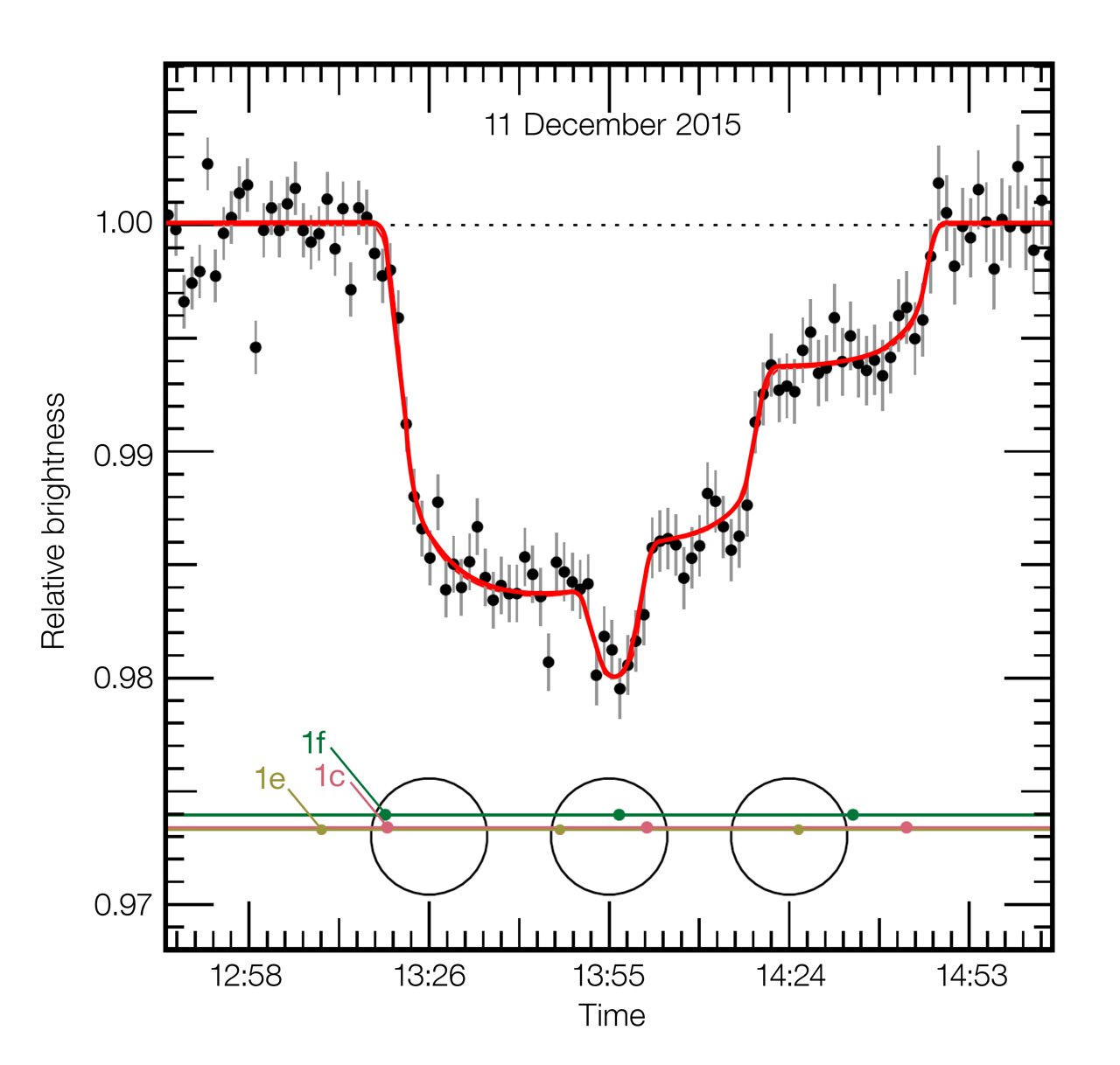 Кривая блеска TRAPPIST-1, полученная на VLT во время тройного транзита 11 декабря 2015 г.