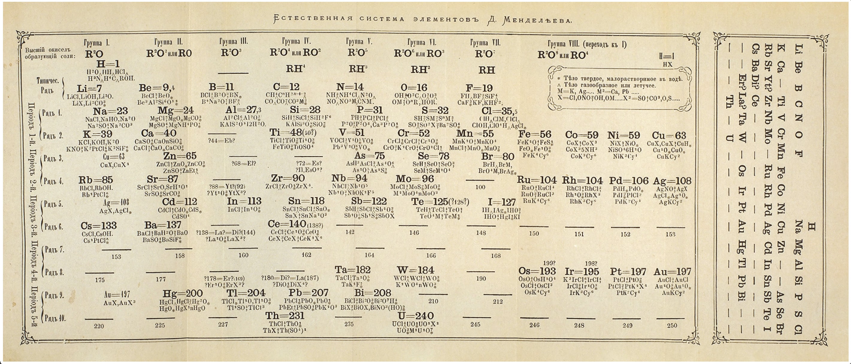 Система Менделеева Таблица Фото