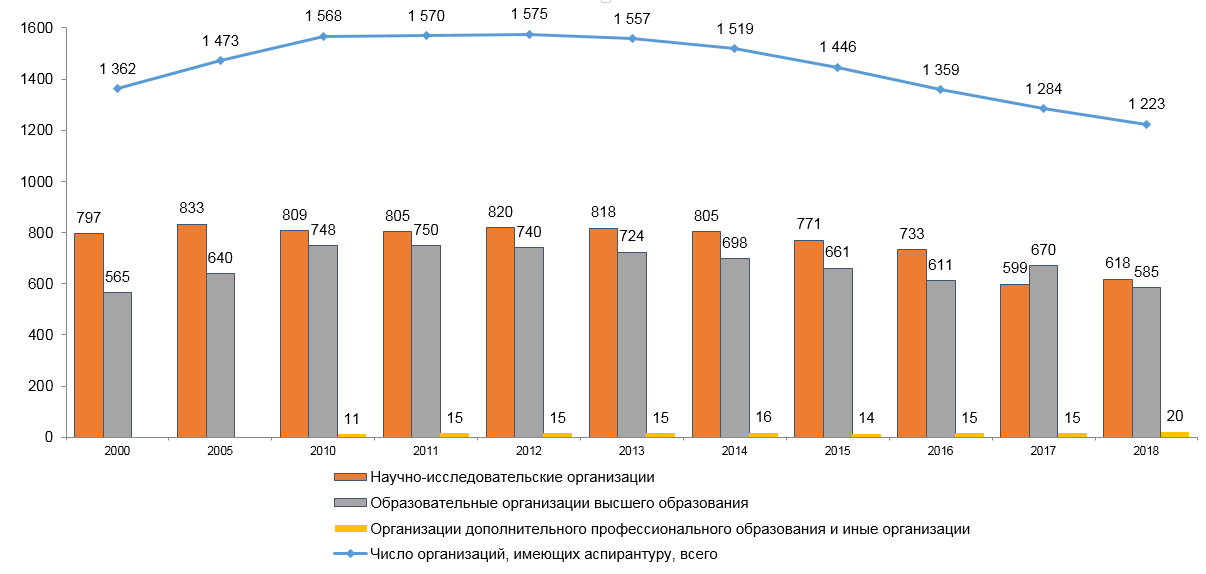 Число юридических лиц. Число аспирантов в России. Число научных организаций. Количество аспирантов и докторантов в России. Количество организаций 2018.