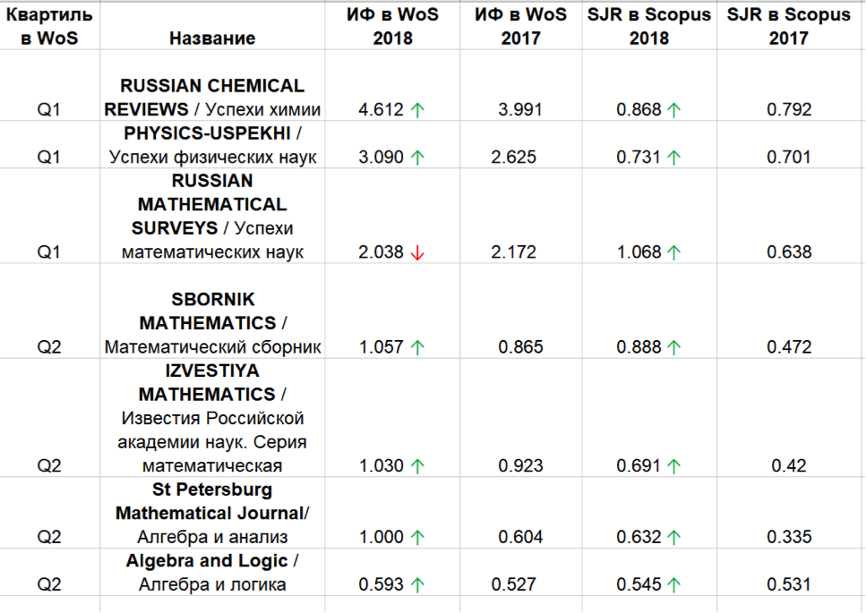 Quartile of journals. Квартиль Scopus. Квартиль российских журналов. WOS О квартилях. Успехи химии Импакт фактор