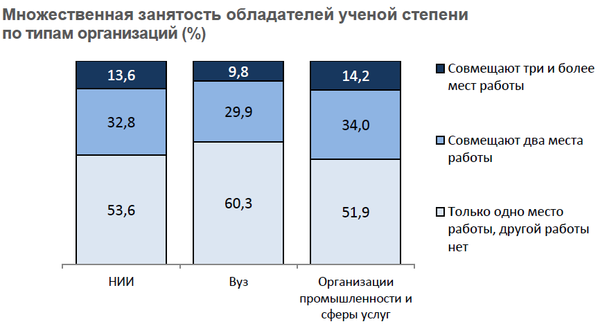 Рос занятость