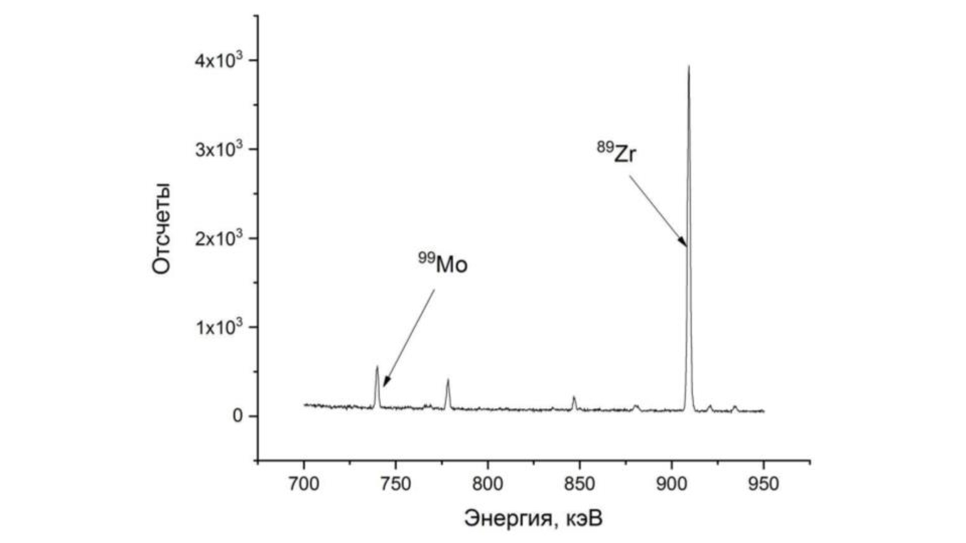 Получение циркония. Энергии гамма Квантов изотопов. Облучение мишеней изотопами. Ускоритель электронов 20 МЭВ гамма. Zirconium 89 isotope.
