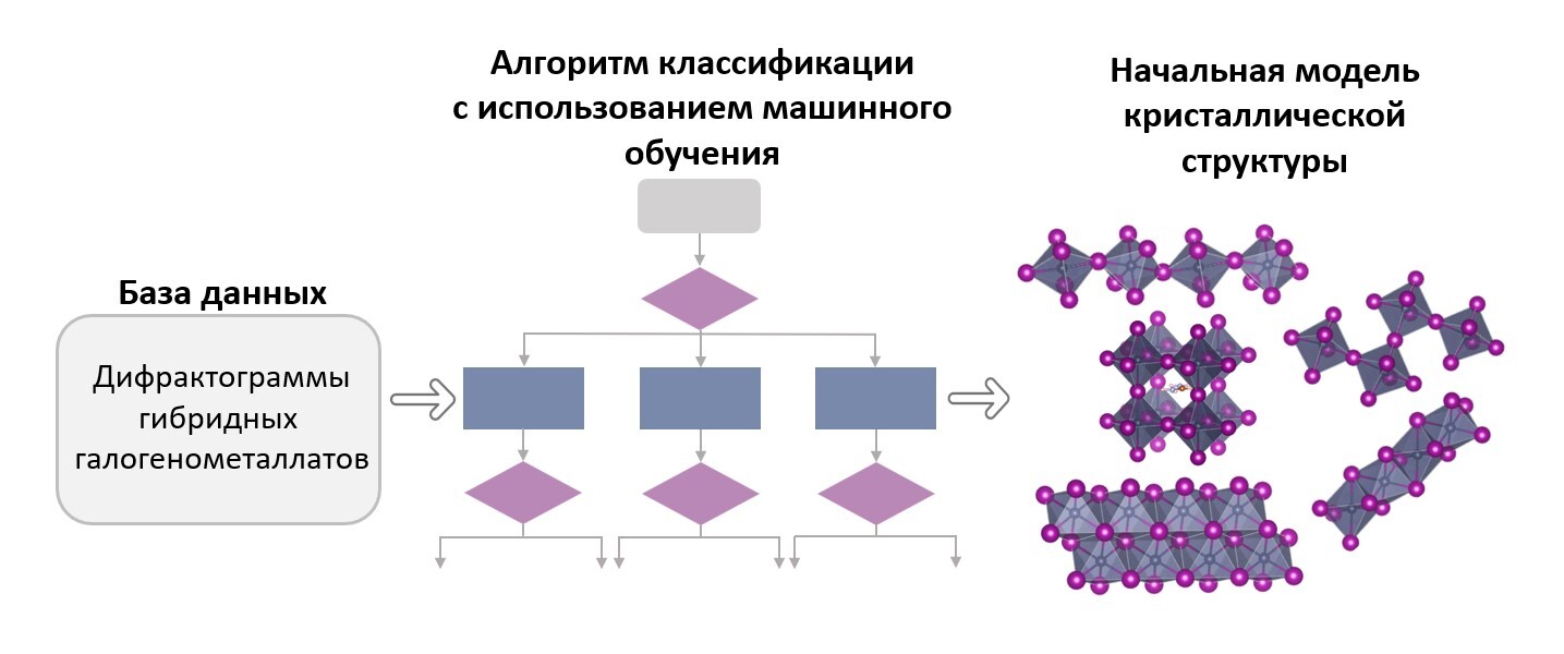 Алгоритм машинного обучения поможет быстро определять кристаллические структуры гибридных материалов