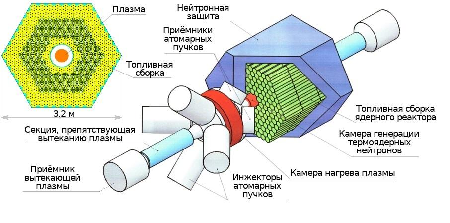 Физики Разработали Гибридный Реактор На Основе Плазменной Открытой.