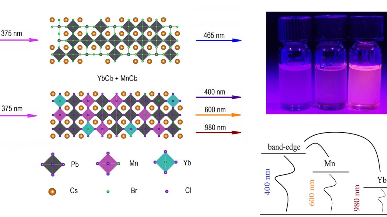 Ученые создали материалы с многоволновым излучением для светодиодов и ...