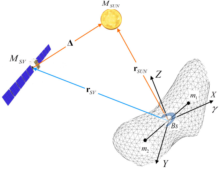 Схема гравитационного взаимодействия на космический аппарат в окрестности астероида