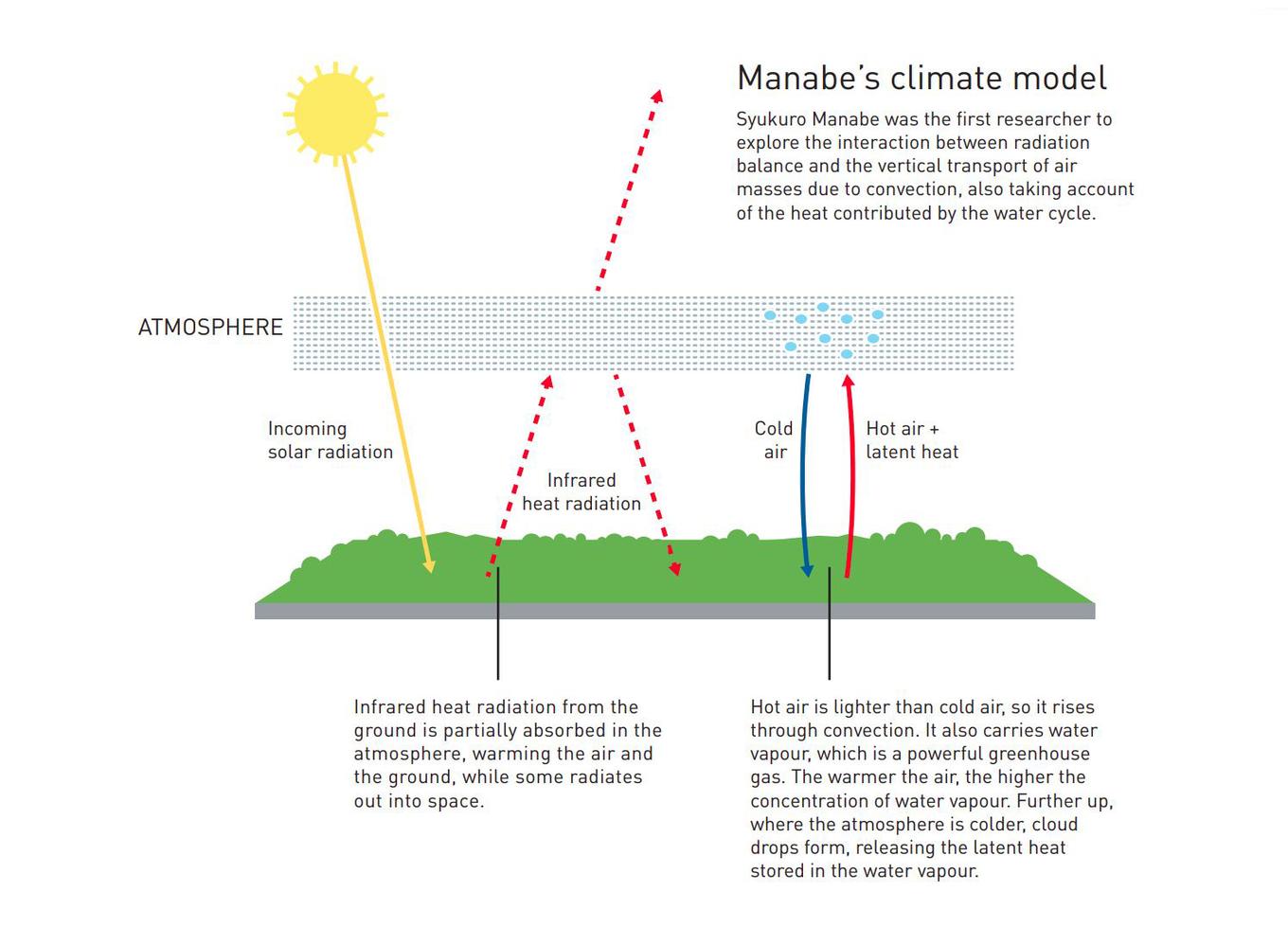 Климатическая модель Манабэ