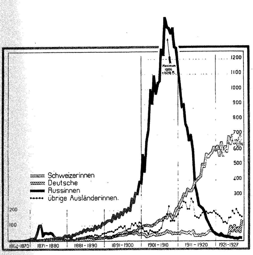 Диаграмма, показывающая увеличение числа женщин-студенток (по национальности) в швейцарских университетах до 1927 года.