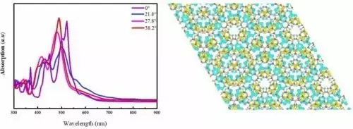 Распределение электронов в скрученном нитриде углерода (g-C₃N₄) под углом 27.8°. Желтые области - накопление электронов, синие - обеднение. Электроны концентрируются в зонах паттерна Муара, что открывает путь к созданию фотокатализаторов для получения водорода и элементов квантовых компьютеров.