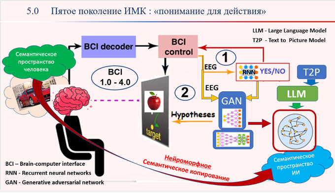 Вести с полей. Неинвазивные технологии интерфейсов мозг-компьютер на основе ЭЭГ: на пути к  технологиям 5.0