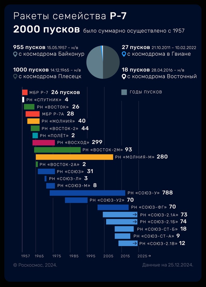Пуски семейства Р-7