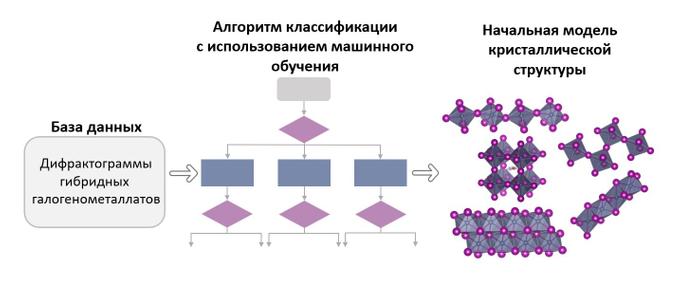 Общая схема работы по созданию алгоритма
