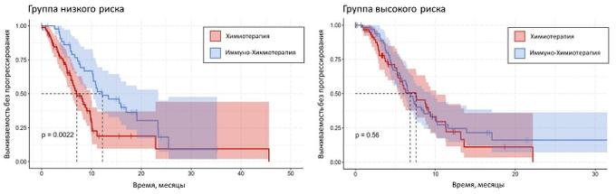 Кривые выживаемости без прогрессирования для пациентов группы высокого и низкого риска при различных подходах терапии.