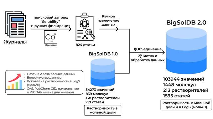 Создана крупнейшая база данных растворимости органических соединений в неводных растворителях