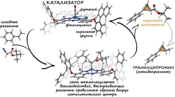 Схема работы нового катализатора