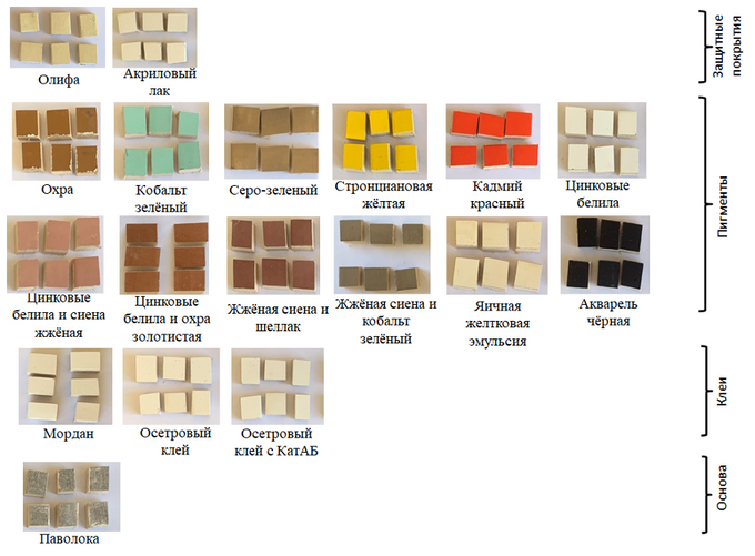 Пигменты и материалы, покрывающие икону