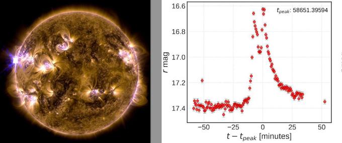 Изображение вспышки на красном карлике (слева) и пример найденной кривой блеска в данных ZTF (справа).