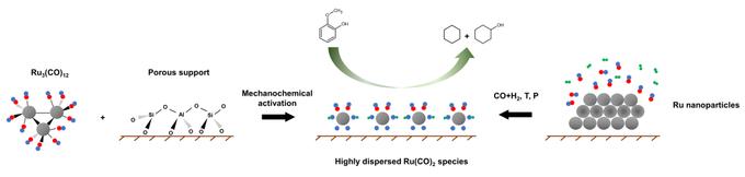 Схема производства высокоактивных рутениевых катализаторов, а также их получения из неактивных катализаторов