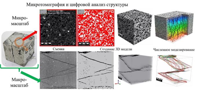 Как создаются цифровые двойники коллектора