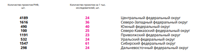 Количество грантов РНФ на тысячу ученых.