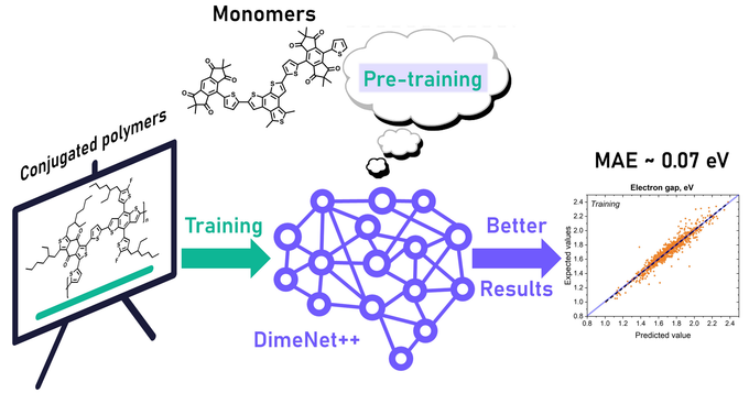 Новый подход в прогнозировании свойств сопряженных органических полимеров с помощью нейронных сетей