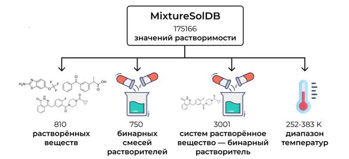 Общая схема создания MixtureSolDB