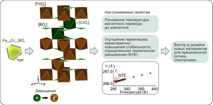 Структура монокристаллов