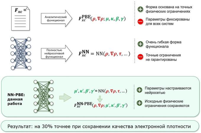 NN-PBE — нейросетевой метод на основе классической модели PBE, который объединяет физическую надежность и гибкость машинного обучения для более точных расчетов свойств молекул
