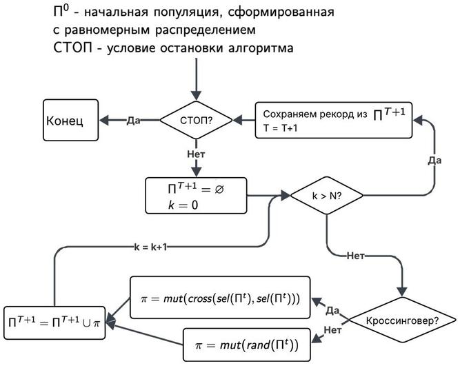 Схема разработанного генетического алгоритма для задачи составления расписаний с учетом ресурсных ограничений