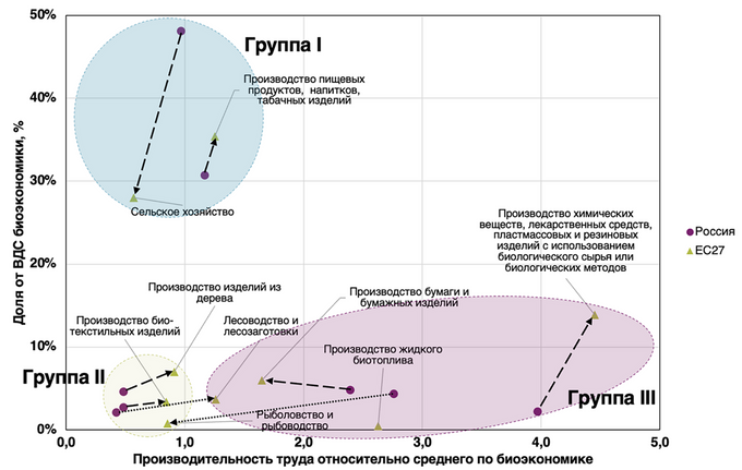 Матрица секторов биоэкономики России и стран ЕС по показателям 2023 года (пунктирные стрелки обозначают различия внутри одной группы, с точками – между группами).