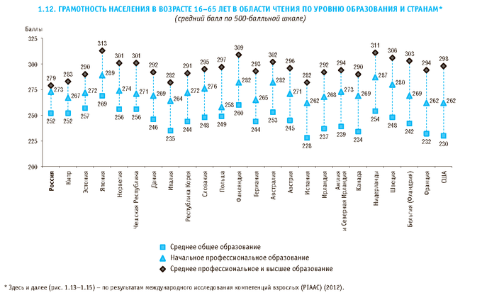 Проведите линии в схеме средний уровень грамотности населения россии