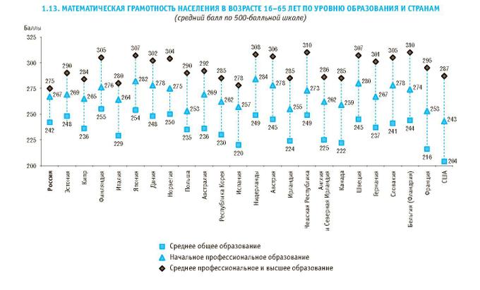 Проведите линии в схеме средний уровень грамотности населения россии